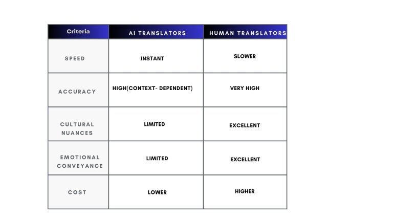 AI translation Vs Machine translation