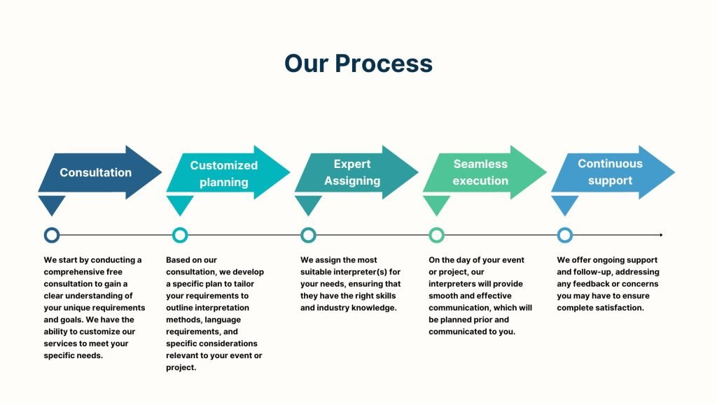 quality interpretation services by ICOS Global