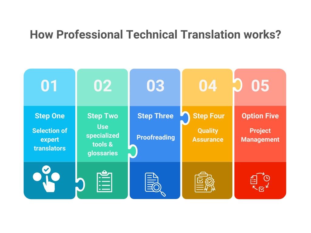 Why Technical Translation Matters: precison & clarity