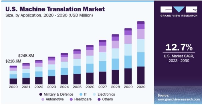 machine translation market