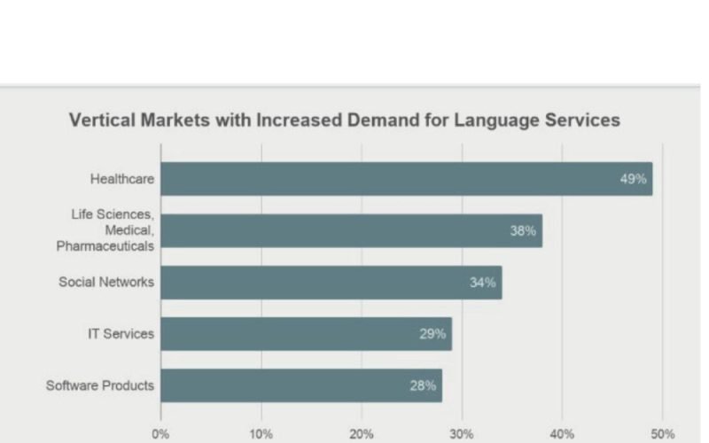 Language demands in industry Language demand in industry