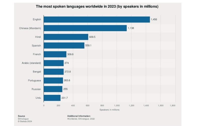 Languages spoken worldwide data